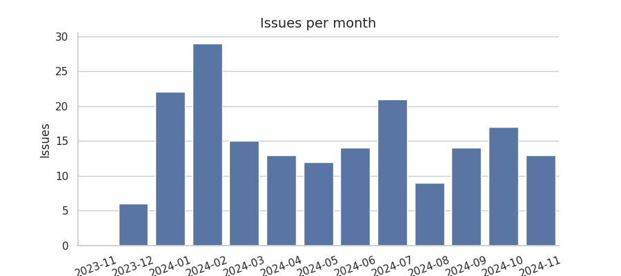 Issues per month