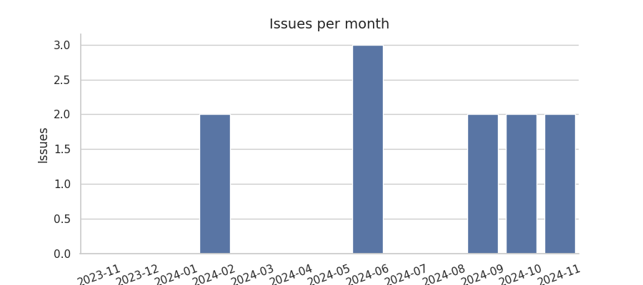 Issues per month