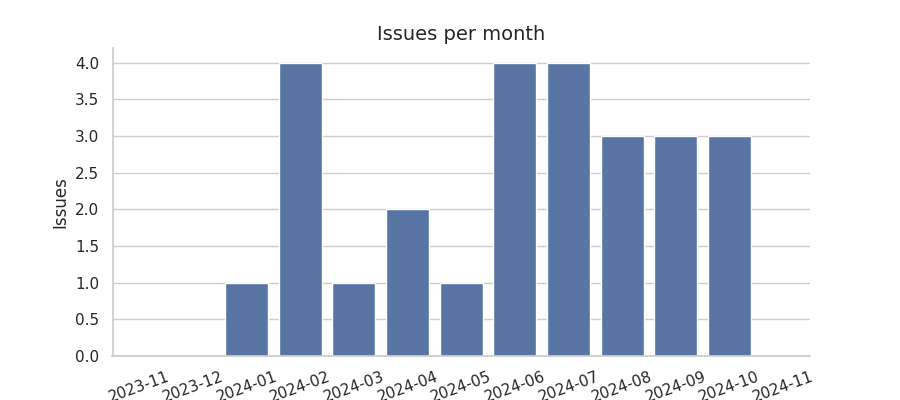 Issues per month