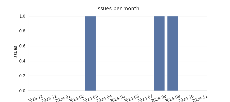 Issues per month