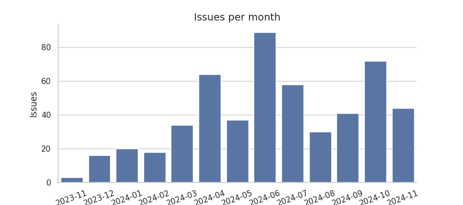 Issues per month