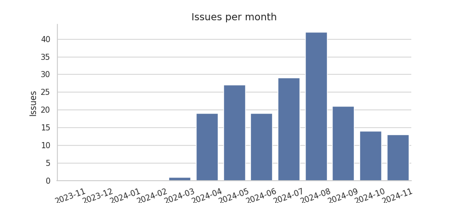 Issues per month