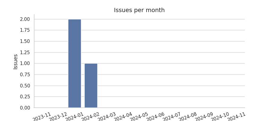 Issues per month