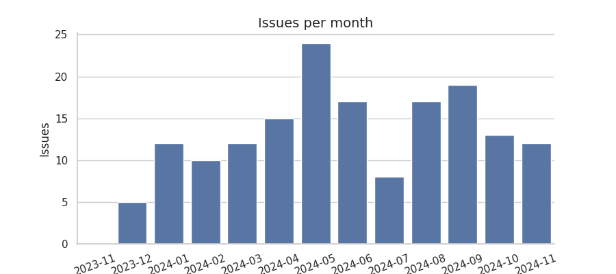 Issues per month