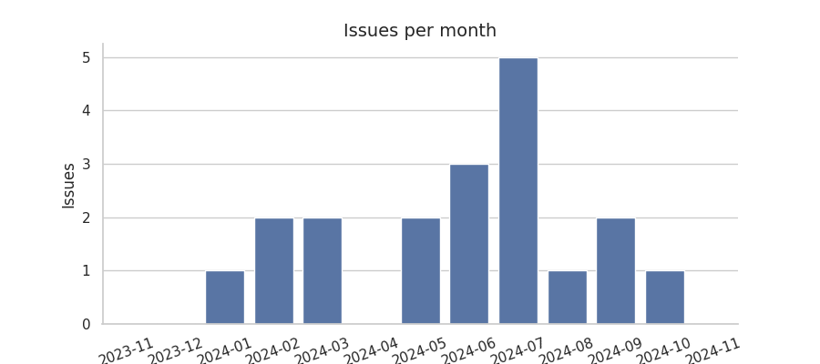 Issues per month