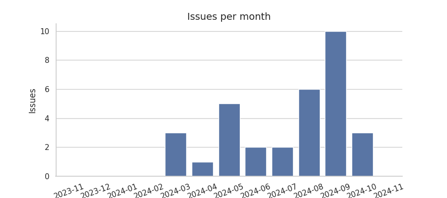 Issues per month