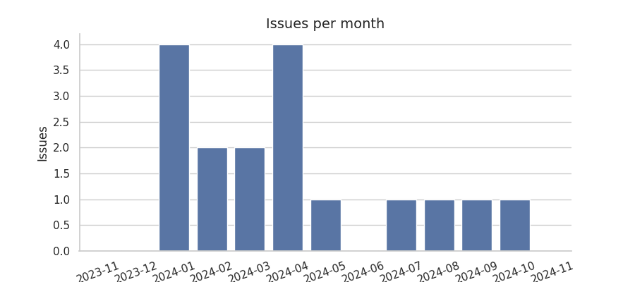 Issues per month