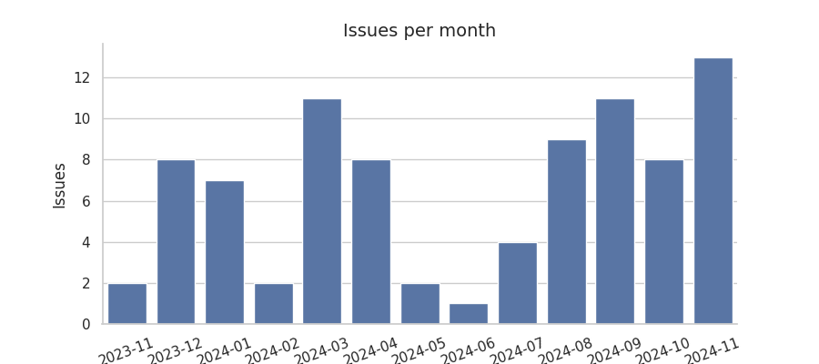 Issues per month