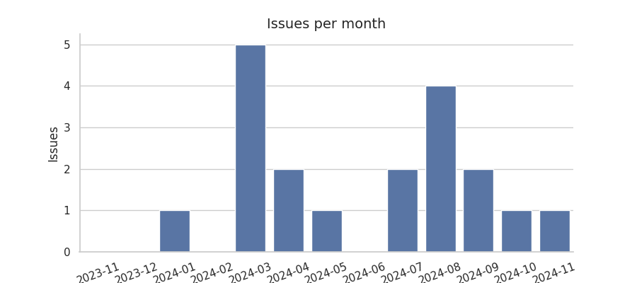 Issues per month