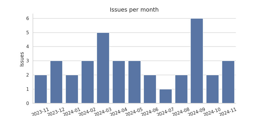 Issues per month