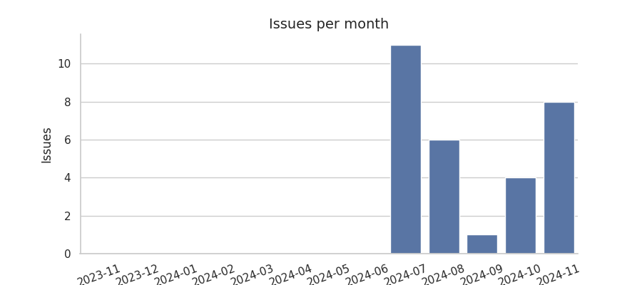 Issues per month