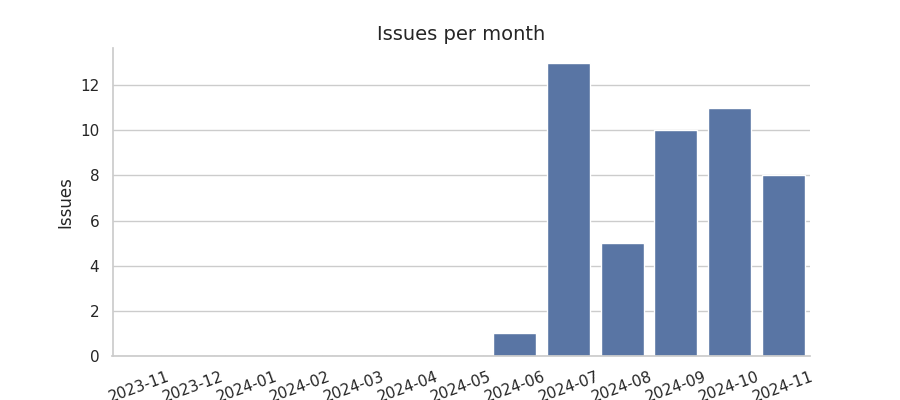 Issues per month