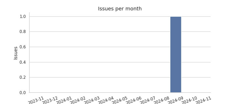 Issues per month