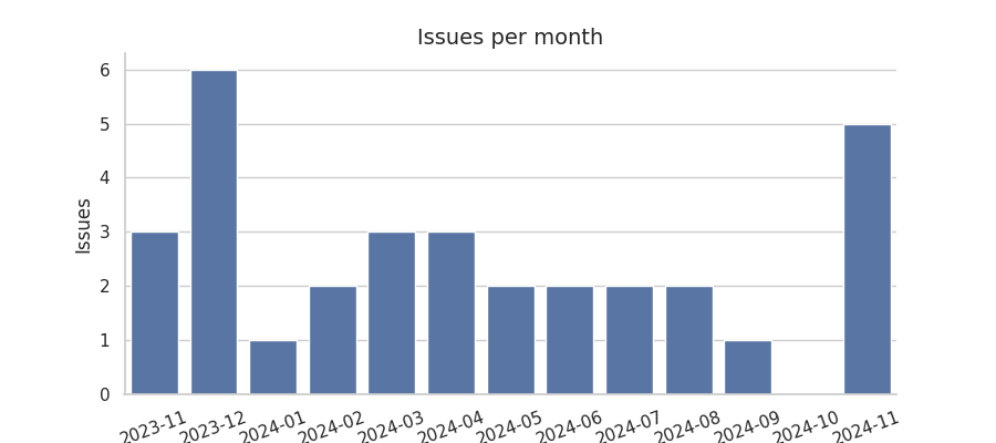 Issues per month