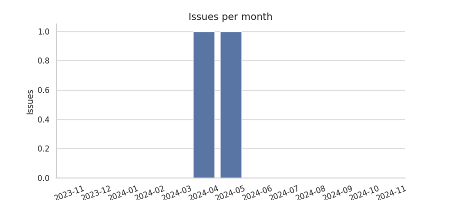 Issues per month