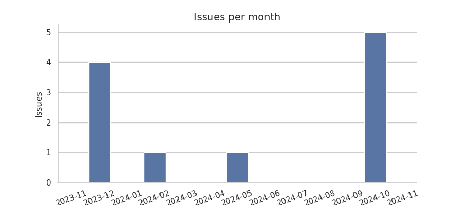 Issues per month