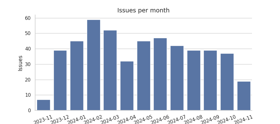 Issues per month