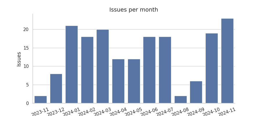 Issues per month