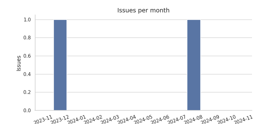 Issues per month