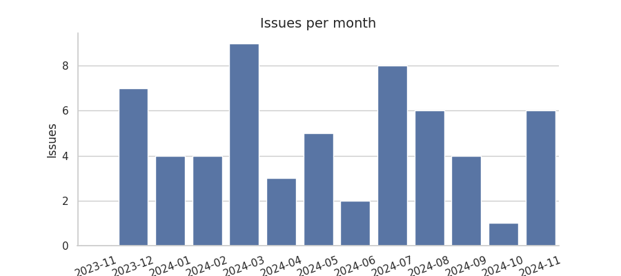 Issues per month