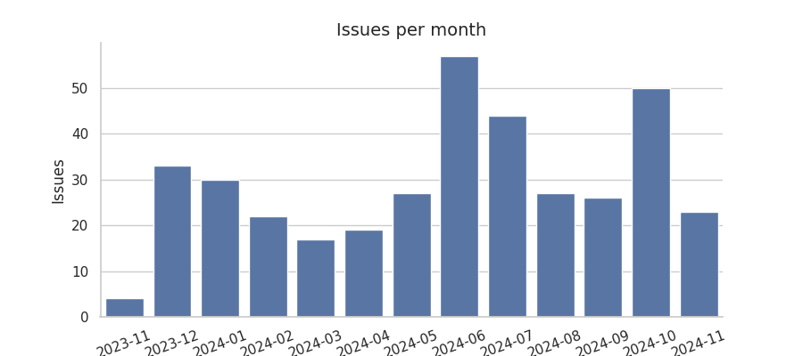 Issues per month