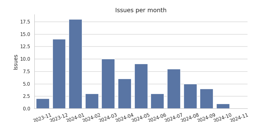 Issues per month