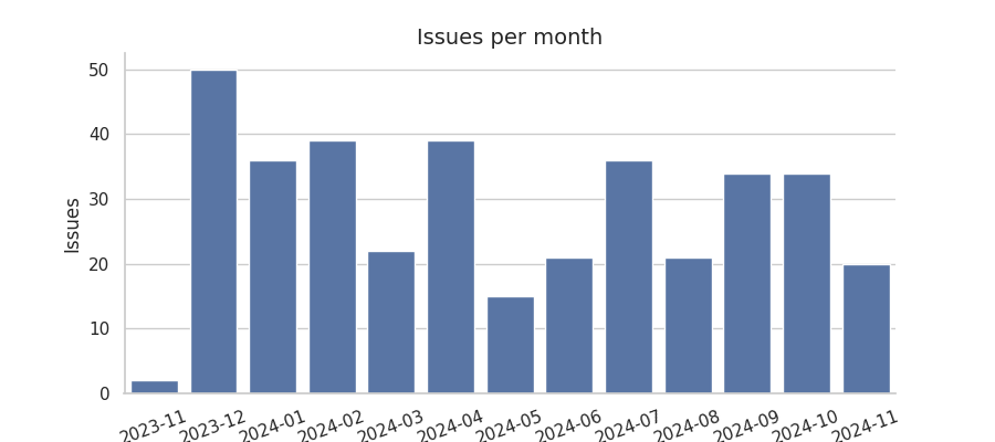 Issues per month