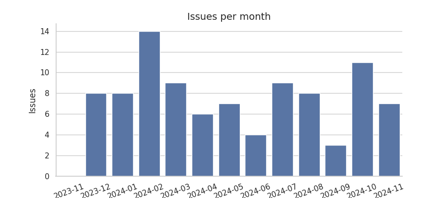 Issues per month