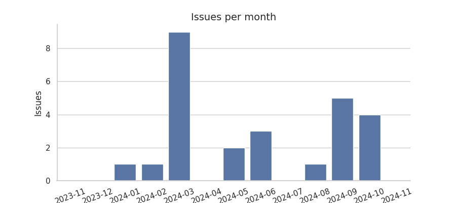 Issues per month