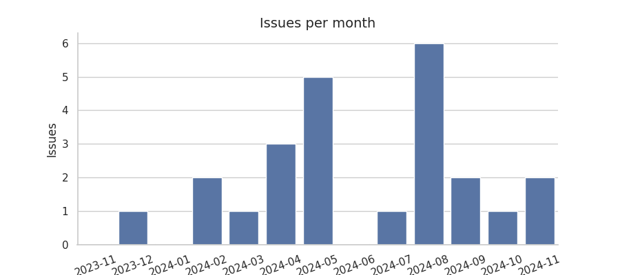 Issues per month