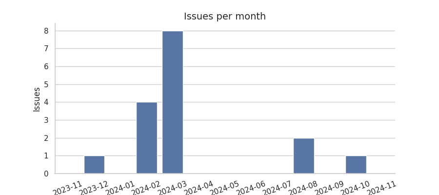 Issues per month