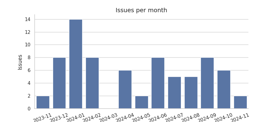 Issues per month