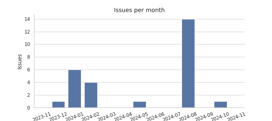 Issues per month