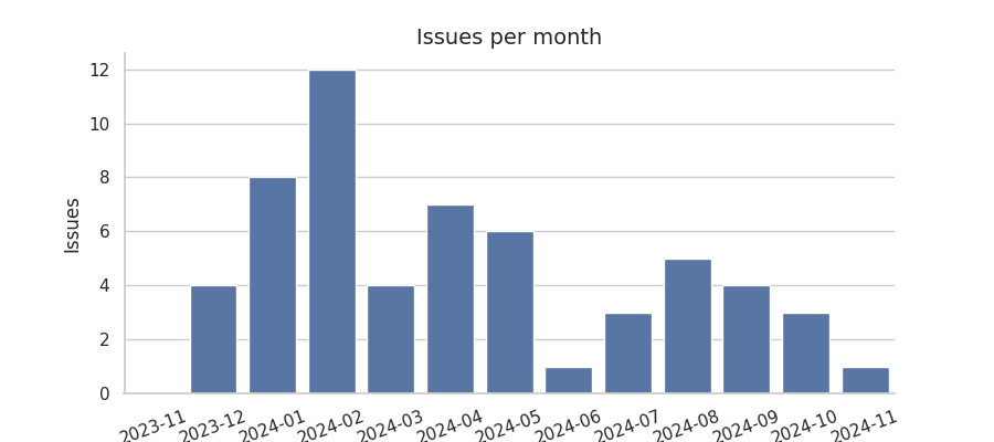 Issues per month