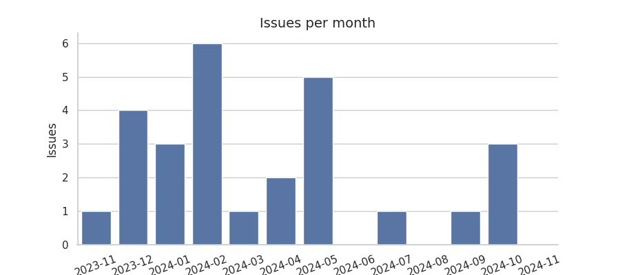 Issues per month