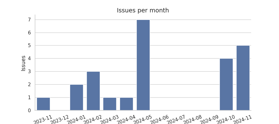 Issues per month