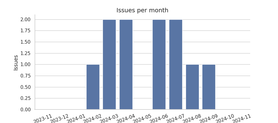 Issues per month