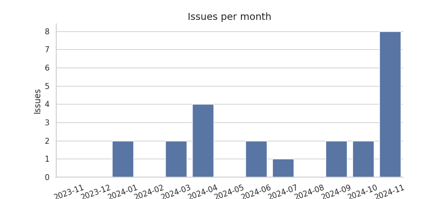 Issues per month