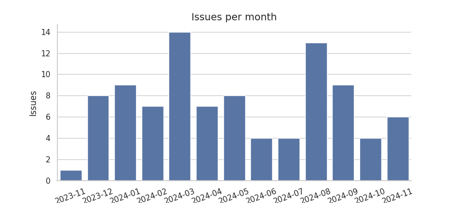 Issues per month