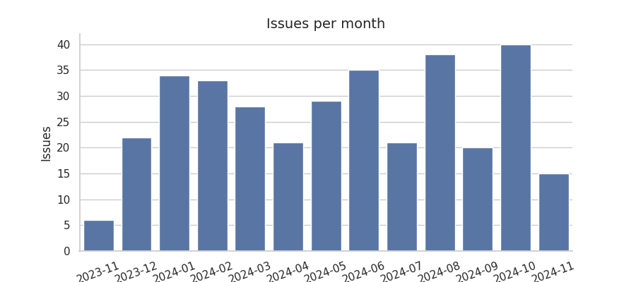 Issues per month