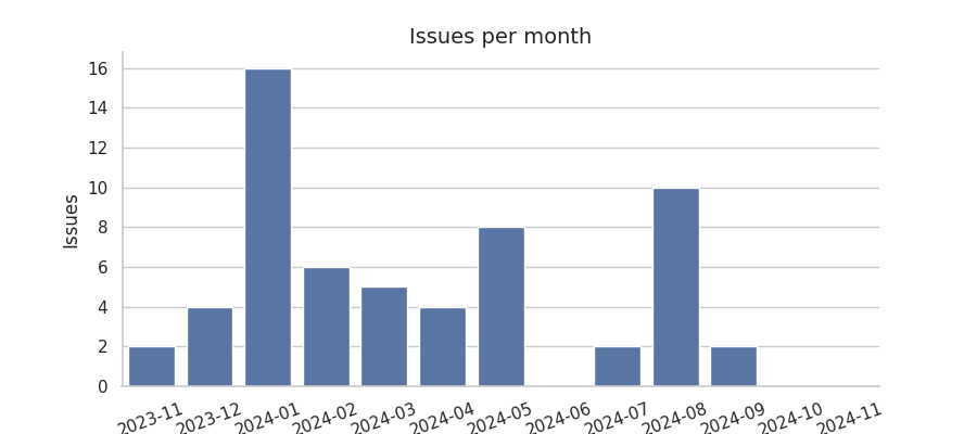 Issues per month