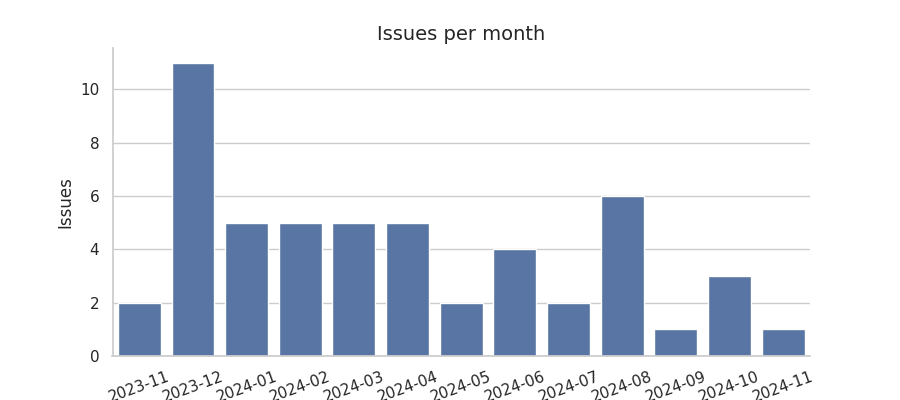 Issues per month