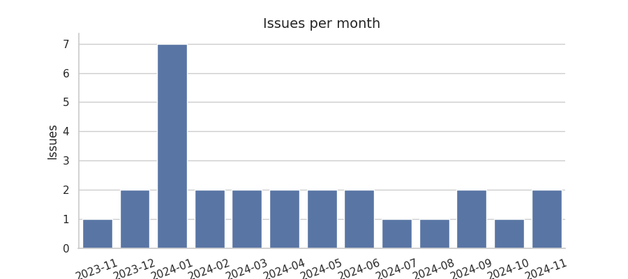 Issues per month