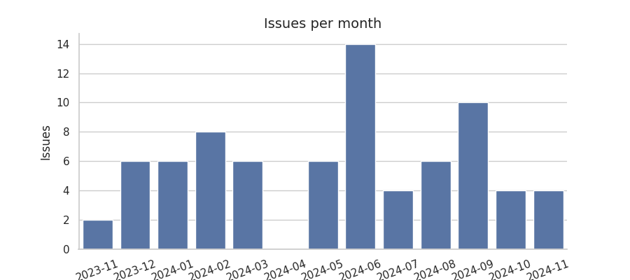 Issues per month