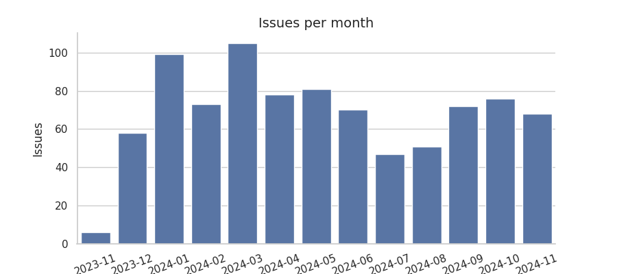 Issues per month