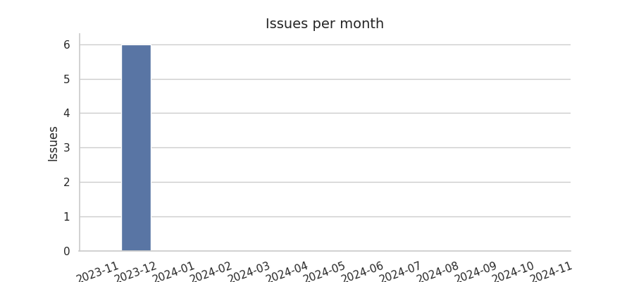 Issues per month