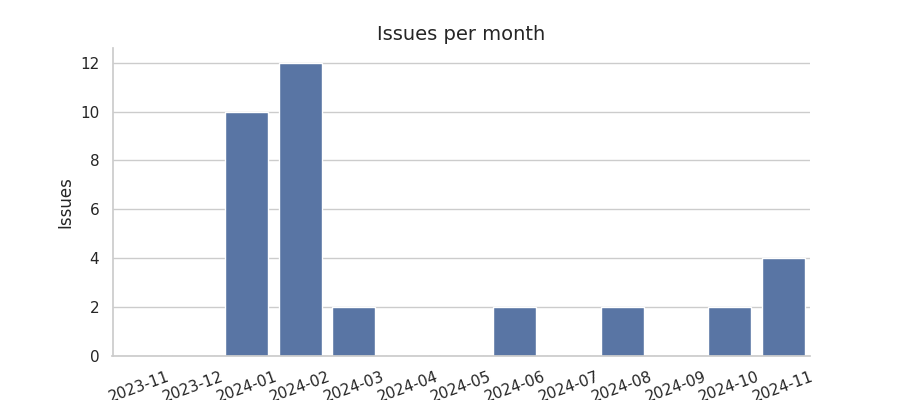 Issues per month