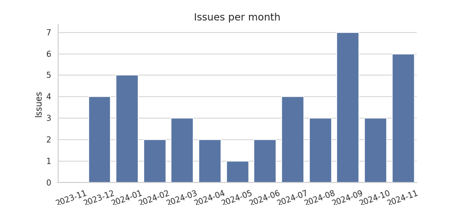 Issues per month