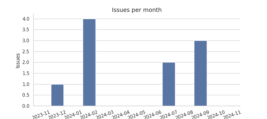 Issues per month