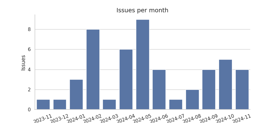 Issues per month